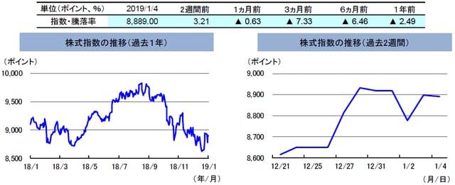 （注）左グラフは2018年1月4日～2019年1月4日、右グラフは2018年12月21日～2019年1月4日。株式指数は、MSCIオーストラリア指数（配当込み、現地通貨ベース）。 （出所）FactSetのデータを基に三井住友アセットマネジメント作成