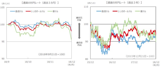（注）通貨の対円レートは左グラフが2018年9月21日～2018年12月21日、右グラフが2015年12月21日～2018年12月21日。 （出所）FactSet、Bloomberg L.P.のデータを基に三井住友アセットマネジメント作成