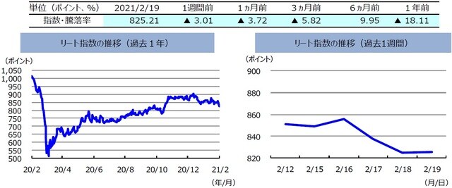 （注）左グラフは2020年2月19日～2021年2月19日、右グラフは2021年2月12日～2021年2月19日。リート指数は、S&PオーストラリアREIT指数（配当込み、現地通貨ベース）。（出所）FactSetのデータを基に三井住友DSアセットマネジメント作成