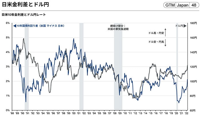 10年国債の金利差と為替の相関