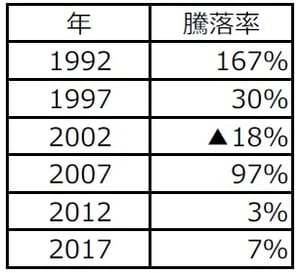 （注）データは1992年～2017年。 （出所）Bloombergのデータを基に三井住友DSアセットマネジメント作成