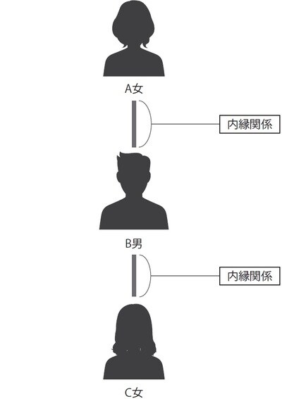 重婚的内縁関係重婚のように複数の異性との間に内縁関係が成立することもある