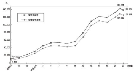 出典：文部科学省、日本学生機構調べ