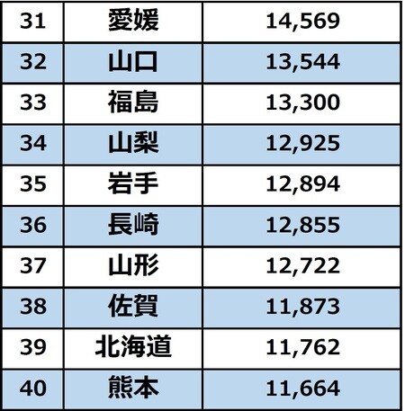 出所：総務省統計局『2019年　全国家計構造調査』