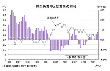 【図表1】完全失業率と就業者の推移