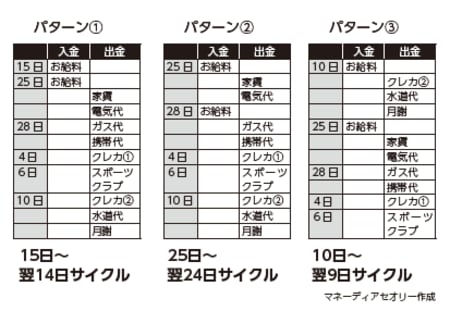 ［図表1］給料日の異なる家計3パターン