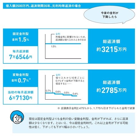 ［図表3］＜今後の金利が下降したら＞固定と変動、どう違う？
