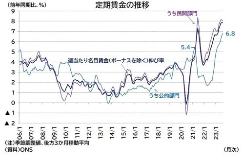 注：季節調整値、後方3ヵ月移動平均 資料：ONS