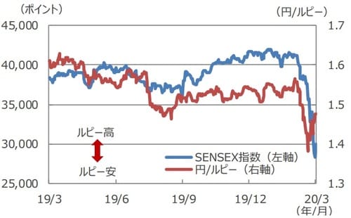（注）データは2019年3月20日～2020年3月20日。 （出所）Bloomberg L.P.のデータを基に三井住友DSアセットマネジメント作成