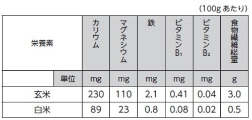 玄米は白米とくらべて栄養素が豊富です。100gあたりで比較すると、食物繊維が白米の6倍、不足すると脚気を招くビタミンB1が5倍多く含まれています。