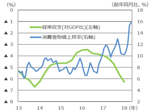 （注）データは消費者物価指数が2013年3月～2018年7月。経常収支は2013年1-3月期～2018年1-3月期。 （出所）Bloomberg L.P.のデータを基に三井住友アセットマネジメント作成