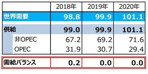 （注1）需給バランス＝供給－需要。 （注2）単位は百万バレル（日量）。 （注3）2018年は実績。2019年、2020年はOPECによる予想。ただし、2019年と2020年のOPEC生産量は全体の需給が均衡するとの仮定のもとでの弊社算出値。 （注4）四捨五入の関係で、OPEC、非OPEC供給量の合計は必ずしも全体の供給量と一致しません。 （出所）2019年8月の「OPEC月報」のデータを基に三井住友DSアセットマネジメント作成