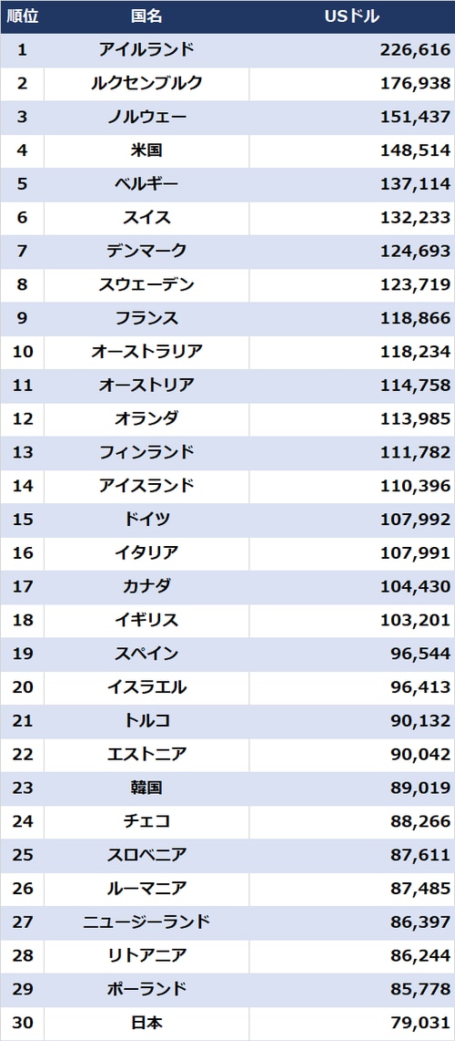 出所：OECD（2021年）