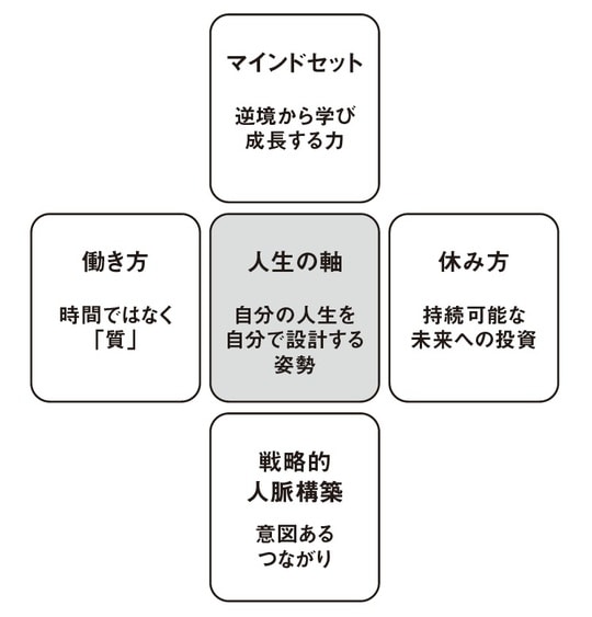出典:『世界基準の仕事術』(大和出版)より抜粋