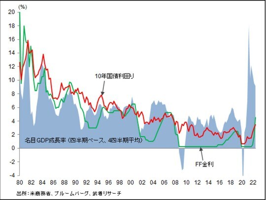 ［図表11］米国長短金利と名目GDP成長率推移