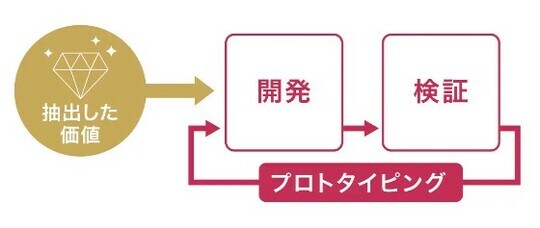 出所：YRK and 事業変革のヒントが見つかるRe/BRANDING magazineコラム