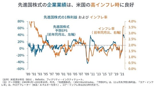 ［図表2］先進国株式の1株利益およびインフレ率