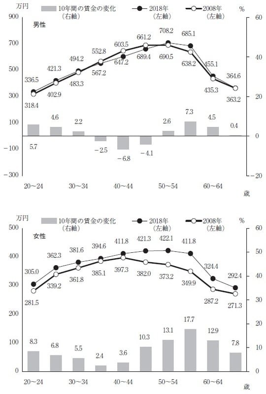 出典：厚生労働省「賃金構造基本統計調査」