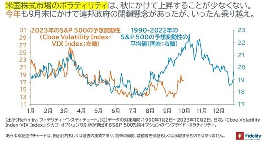 ［図表2］S&P500の予想変動性（2023年：左軸、1990～2022年の平均値：右軸）