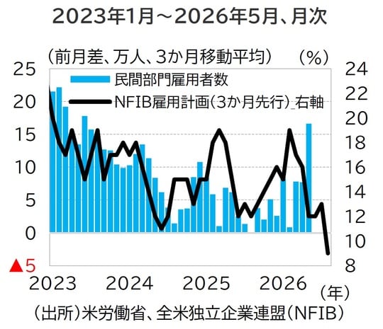 出所：米労働省、全米独立企業連盟（NFIB）