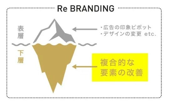 （出所：YRK and 事業変革のヒントが見つかる Re/BRANDING magazineコラム）