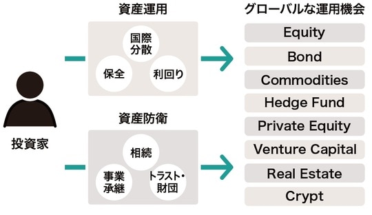 出所：『富裕層のためのオルタナティブ投資の教科書』（ゴールドオンライン新書）より抜粋