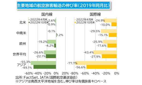 ［図表2］主要地域の航空旅客輸送の伸び率（2019年同月比）