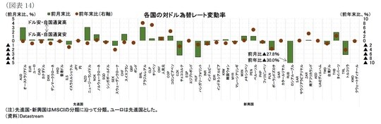 ［図表14］各国の対ドル為替レート変動率