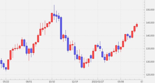 出所：マネックストレーダーFX