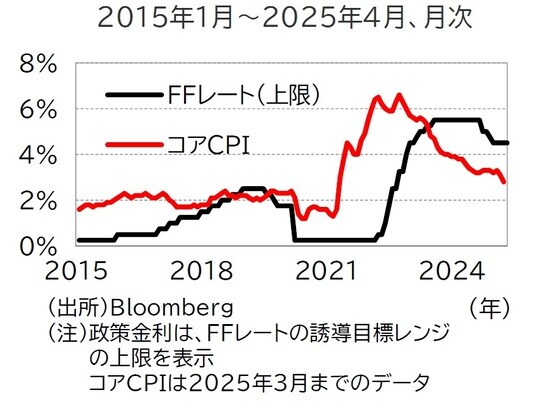 出所：Bloomberg （注）政策金利は、FFレートの誘導目標レンジの上限を表示。コアCPIは2025年3月までのデータ