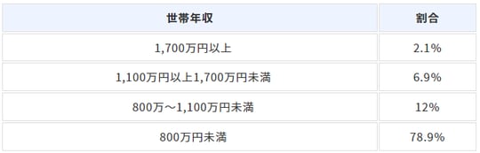 ［図表3］世帯年収別の割合