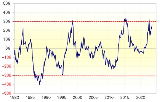 出所：リフィニティブ社データよりマネックス証券が作成