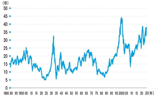 (出所)イェール大学より筆者作成