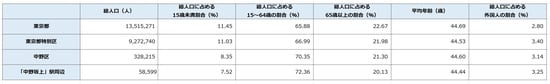 出所:平成27年「国勢調査」より
