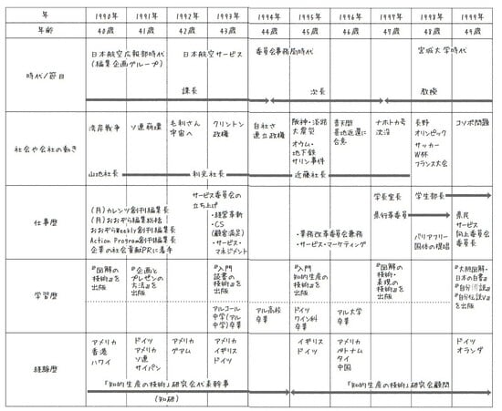 久恒啓一氏の著書『50歳からの人生戦略は「図」で考える』（プレジデント社）から引用。