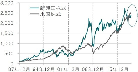 月次、米ドルベース、期間：1987年12月末～2019年10月末  1987年12月末＝100として指数化  ※米国株式：MSCI米国株価指数、新興国株式：MSCI新興国株価指数すべて配当込み  出所：トムソン・ロイター・データストリームのデータを使用しピクテ投信投資顧問作成