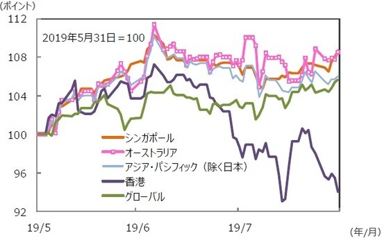 （注）データは2019年5月31日～2019年8月30日。S＆PREIT指数の国・地域別指数（配当込み、現地通貨ベース）。  （出所）FactSet、Bloomberg L.P.のデータを基に三井住友DSアセットマネジメント作成