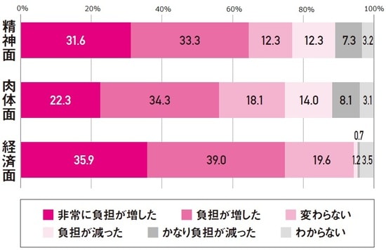 出典：厚生労働省「仕事と介護の両立に関する労働者アンケート調査」（平成24年度厚生労働省委託調査）