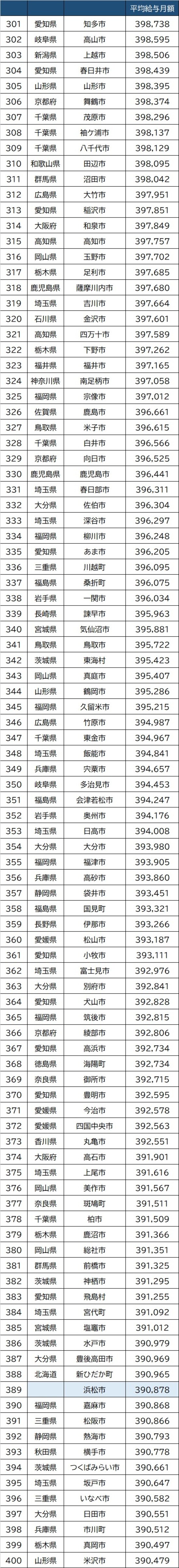 出所：総務省『『給与・定員等の調査結果等＜給与等の比較＞』より作成