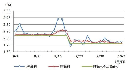 （注）データは2019年9月2日から10月7日。レポ金利は翌日物レポ金利。FF金利は実効FF金 利。FF金利の上限金利は超過準備預金金利。 （出所）Bloomberg L.P.のデータを基に三井住友DSアセットマネジメント作成