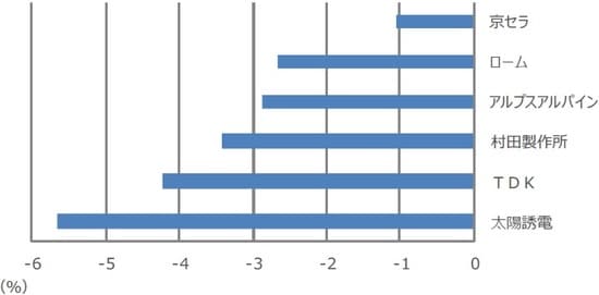 （注）2020年2月17日から18日までの騰落率。（出所）Bloomberg L.P.のデータを基に三井住友DSアセットマネジメント作成