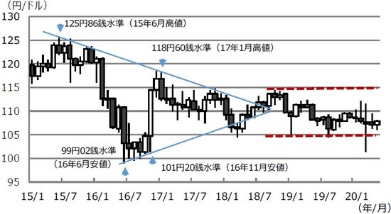 （注）データは2015年1月から2020年5月。下値支持線は2016年6月安値と11月安値を結んだ線。上値抵抗線は2015年6月高値と2017年1月高値を結んだ線。  （出所）Bloomberg L.P.のデータを基に三井住友DSアセットマネジメント作成