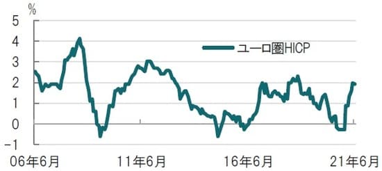  月次、期間：2006年6月～2021年6月、前年同月比 出所：ブルームバーグのデータを使用してピクテ投信投資顧問作成