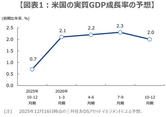 （出所）米商務省、労働省のデータを基に三井住友DSアセットマネジメント作成