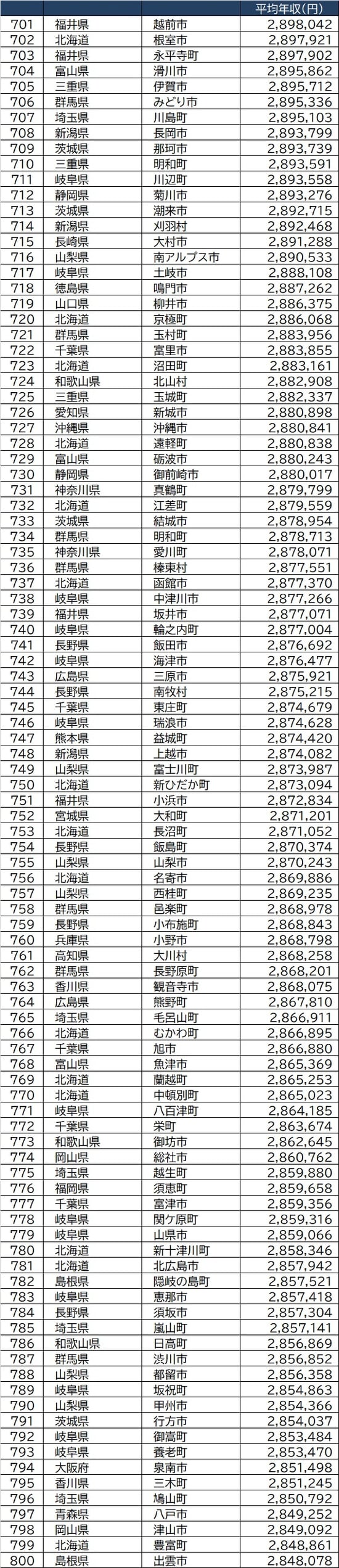 出所：総務省『令和2年度課税標準額段階別所得割額等に関する調』より作成