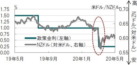 日次、期間:2019年5月13日~2020年5月13日(日本時間正午) 出所:ブルームバーグのデータを使用しピクテ投信投資顧問作成