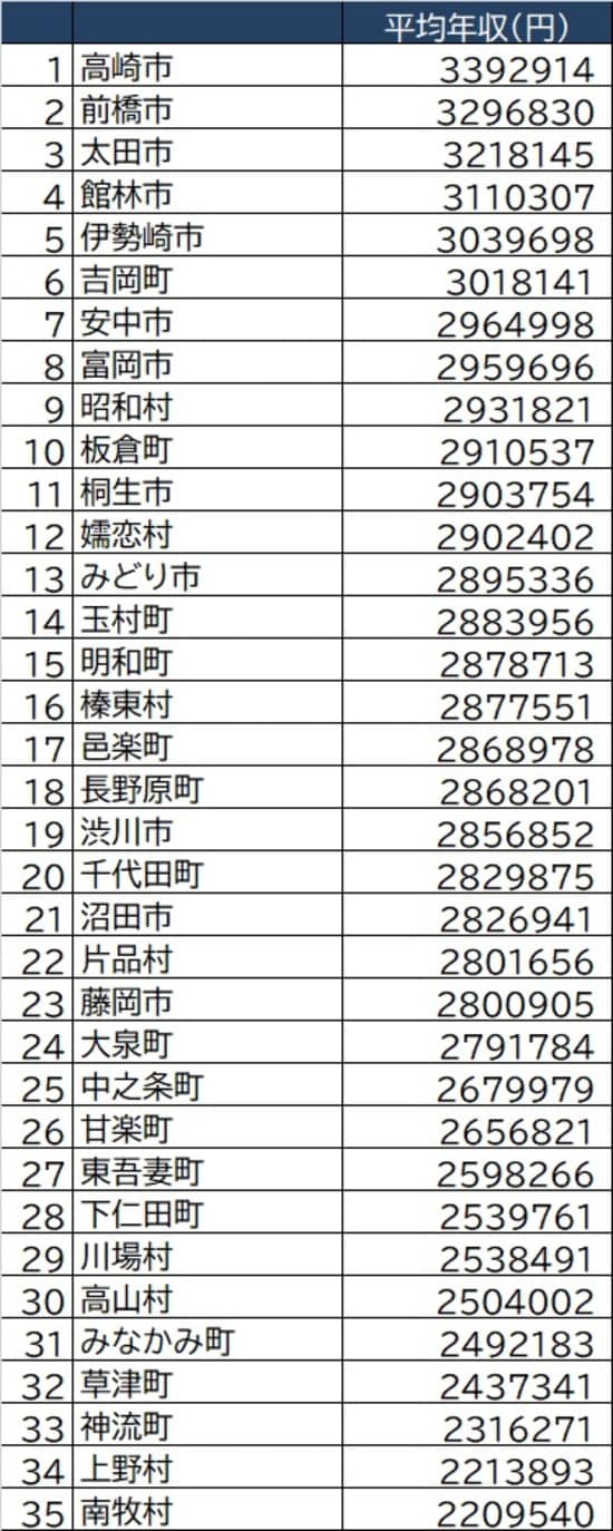  総務省「令和2年度課税標準額段階別所得割額等に関する調」より作成