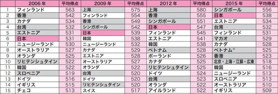 出所:文部科学省国立教育政策研究所「「OECD 生徒の学習到達度調査~ 2015 年調査国際結果の要約」