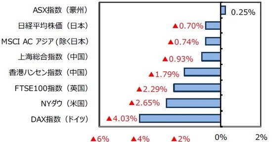 （出所）FactSet、Bloomberg L.P.のデータを基に三井住友DSアセットマネジメント作成