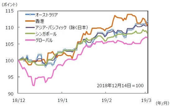 （注）データは2018年12月14日～2019年3月15日。S＆P REIT指数の国・地域別指数（配当込み、現地通貨ベース）。 （出所）FactSet、Bloomberg L.P.のデータを基に三井住友アセットマネジメント作成